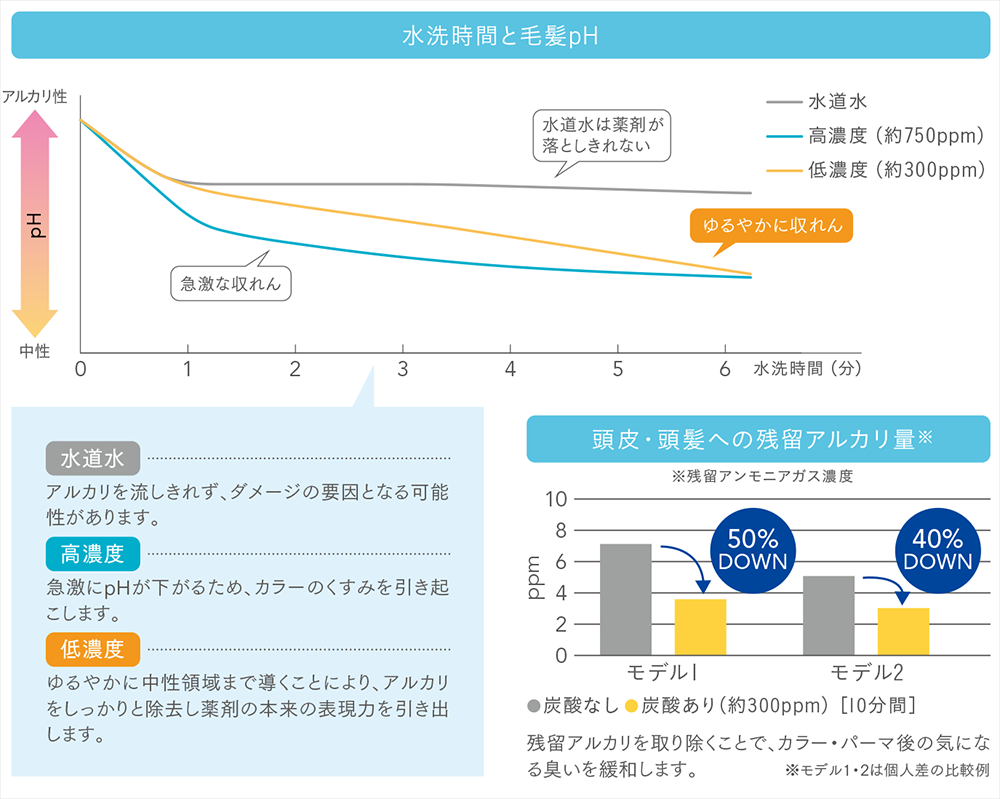 軟水 炭酸泉で変わる 水 Blog